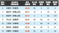 ｢住みよさランキング2026｣近畿編トップ50！　3位は昨年10位からランクアップの大阪府箕面市､2位は滋賀県草津市､1位は？ | ライフ | 東洋経済オンライン