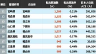 日本人住民が出て行く｢転出超過｣自治体ランキング…5位は長崎市､4位は埼玉県川口市､ではトップ3は？ | ライフ | 東洋経済オンライン