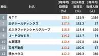 ｢男性社員の育休取得率が高い会社｣トップ200　3位が髙島屋で2位はNTT西日本…では1位は？ | ライフ | 東洋経済オンライン