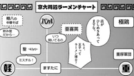 京大生が編み出した｢大学周辺ラーメンチャート｣の衝撃　漫画｢ヨシダ檸檬ドロップス｣（第3集 第24話） | ライフ | 東洋経済オンライン
