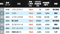 3位は古河電工､2位が太陽誘電､1位はやはりの銘柄？ 2026年上半期に株価が上昇＆下落した｢大型株｣ランキング200＋201社 | 政治・経済・投資 | 東洋経済オンライン