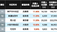 川口市まさかの25位､新宿区が4位､では1位は？ 《人口に占める外国人の比率が大きい市区町村》ランキングTOP100×3 | ライフ | 東洋経済オンライン
