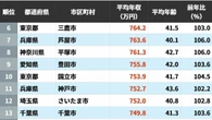 ｢公務員の年収｣が高い自治体ランキング…3位は東京都武蔵野市で2位は神奈川県川崎市､では1位は？ | ライフ | 東洋経済オンライン
