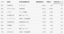 日経平均株価7万円乗せ､この歴史的な1週間を通じて｢上がった銘柄｣｢下がった銘柄｣はどこなのか | 政治・経済・投資 | 東洋経済オンライン