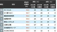 入社3年で新卒が辞めない中堅上場企業ランキング　定着率100％となった意外な会社はどこか | ライフ | 東洋経済オンライン