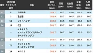 最新版｢ESG企業ランキング｣トップ200…5位はJ.フロント リテイリング4位SOMPOホールディングス､ではトップ3は？ | ライフ | 東洋経済オンライン