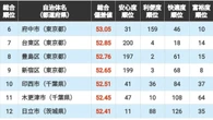 ｢住みよさランキング2026｣エリア別編･関東版トップ100！　3位は東京都渋谷区､2位は東京都武蔵野市､1位は…？ | ライフ | 東洋経済オンライン