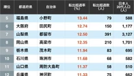 ｢若者が流出していく街｣はどこか…？日本人20代の｢転出超過率｣が高い自治体ランキング | ライフ | 東洋経済オンライン