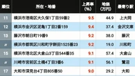 【2026年版】｢神奈川県の住宅地｣地価上昇率ランキングTOP502 3位横浜､2位辻堂､1位に輝いたのは意外な"マイナー駅" | ライフ | 東洋経済オンライン