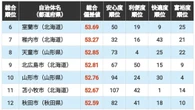 ｢住みよさランキング2026｣北海道･東北編トップ50！　躍進する北海道の自治体　3位宮城県名取市､2位岩手県盛岡市､1位は？ | ライフ | 東洋経済オンライン