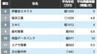 ｢ホワイトなのに平均年収も高い｣TOP100社　トップ8社は残業10時間以下で平均年収1000万円超　《27卒向け最新》 | キャリア・教育 | 東洋経済オンライン