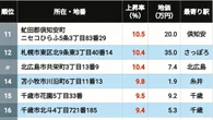 【2026年版】｢北海道の住宅地｣地価上昇率ランキングTOP308地点 4位は苫小牧､3位＆2位が千歳､では1位に輝いたのは？ | ライフ | 東洋経済オンライン