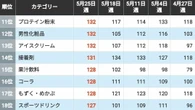 ナフサ高騰で広がる"備蓄買い"の意外な実態…ホルムズ危機下で｢売れた｣｢売れなくなった｣商品ランキング | ライフ | 東洋経済オンライン