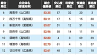 ｢住みよさランキング2026｣中国･四国編トップ50！　3位は山口県柳井市､2位は広島県大竹市､1位は連続首位の… | ライフ | 東洋経済オンライン