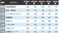 トイレットペーパーの駆け込み需要だけじゃない…｢ホルムズ危機下｣で売れたもの･売れなくなったものランキングトップ30 | ライフ | 東洋経済オンライン