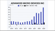 半導体大手エヌビディアのライバルAMD､最新決算が示した需要構造／メタ･オープンAIとの戦略提携も | 政治・経済・投資 | 東洋経済オンライン