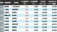 2020→2025年｢人口減少率が高い自治体｣ランキング…国勢調査でわかった日本の厳しい実態　 | ライフ | 東洋経済オンライン