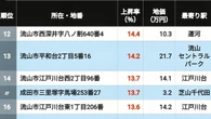 【2026年版】｢千葉県の住宅地｣地価上昇率ランキングTOP305 4位は流山セントラルパーク､3＆2位は初石､では1位は？ | ライフ | 東洋経済オンライン