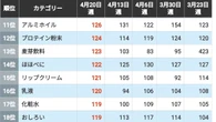 ナフサ不足の影響はラップや手袋だけじゃない…ホルムズ危機下で｢売れたもの｣｢売れなかった｣商品トップ30 | ライフ | 東洋経済オンライン