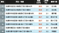 【2026年版】地価が高い｢北海道の住宅地｣ランキングTOP300地点 3位が西28丁目､2位は円山公園､では1位になった地点は？ | ライフ | 東洋経済オンライン