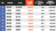 住民の｢株･配当所得の総額｣が大きい自治体ランキング…5位は愛知県名古屋市､4位は東京都世田谷区､ではトップ3は？ | ライフ | 東洋経済オンライン