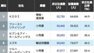 ｢非正社員をたくさん雇っている｣会社ランキング2026年版 　3位トヨタ自動車､2位日本郵政…1位は？ | 政治・経済・投資 | 東洋経済オンライン