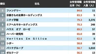 女性首相の誕生は追い風になるのか…｢女性管理職｣が本当に増えている企業ランキング | ライフ | 東洋経済オンライン