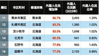 人口1万人以下の首位はこの3年で外国人が"13倍超"に！《直近3年で外国人住民が急増した街》ランキングTOP100×3 | ライフ | 東洋経済オンライン