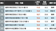 【2026年版】｢福岡県の住宅地｣地価上昇率ランキングTOP300地点 3位は姪浜＆次郎丸､2位が高宮､では1位の地点は？ | ライフ | 東洋経済オンライン