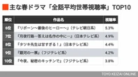 26年《春ドラマ視聴率ランキングTOP10》で起きた"異変"　｢日曜劇場｣が王座陥落…｢2桁視聴率ゼロ｣だが健闘作は？ | ライフ | 東洋経済オンライン