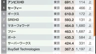 ストライクグループ､フリー､チャーム･ケア…東京･大阪の｢急成長｣中堅企業ランキングTOP50 | ビジネス | 東洋経済オンライン