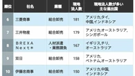 海外現地法人が｢"多い"企業｣ランキング　4位丸紅､3位ダイキン…　成長市場を求めて積極的に海外に進出している企業は？ | 政治・経済・投資 | 東洋経済オンライン