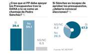 El 67,3% pide a Sánchez convocar elecciones si no aprueba los Presupuestos