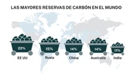 La adicción al carbón no se detiene: se estabiliza en China e India, el 71% del consumo, pero crece en Estados Unidos