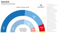 Macroencuesta electoral de NC Report (IV): Rueda afianza su hegemonía en Galicia y el BNG crece a costa del socialismo