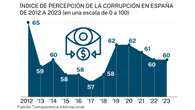 Nueve que cada diez españoles creen que la corrupción es relevante en nuestro país