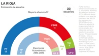 Macroencuesta electoral de NC Report (y VI): Capellán (PP) revalida el gobierno en La Rioja y los socialistas se desploman