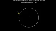 La NASA aumenta la posibilidad de impacto de 2024 YR4 a 4,3%, el más alto hasta la fecha