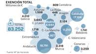 Pedro Sánchez suma 1.900 euros más de deuda autonómica a cada español