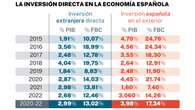 España, undécimo país del mundo y tercero europeo como receptor de inversión exterior directa