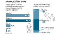 Seis de cada diez españoles creen que el Estado no compensa todo lo que pagan en impuestos