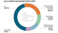 Castigados sin vacaciones: uno de cada tres autónomos no descansará en verano