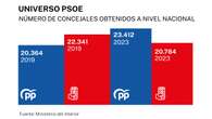 Apenas un quinto de los españoles vive en comunidades gobernadas por el PSOE