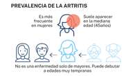 Más esperanzas para la artritis reumatoide con un diagnóstico precoz y tratamiento individualizado