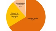 Uno de cada cuatro hogares españoles tiene seguro médico privado