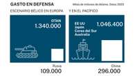 La inversión en Defensa en España está lejos de alcanzar niveles OTAN