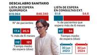 Todos los indicadores sanitarios empeoran desde que Mónica García es ministra