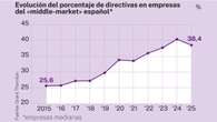 El techo de cristal se resiste a caer: el número de mujeres directivas en España retrocede al 38,4%