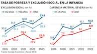 La pobreza se expande sin freno en España: hay 400.000 personas más en exclusión social que hace un año