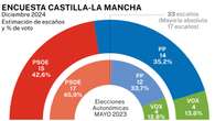 El desgaste nacional del PSOE hiere ya a García-Page ante las urnas